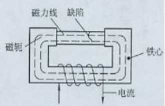 香蕉性爱视频用磁轭法