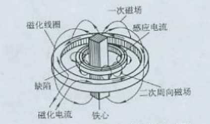 香蕉性爱视频用感应电流法