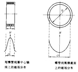 香蕉性爱视频短螺线管线圈