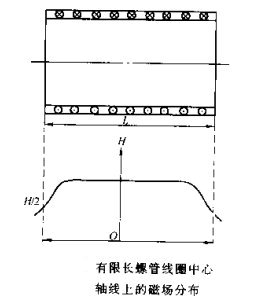 香蕉成人电影有限长螺线管线圈