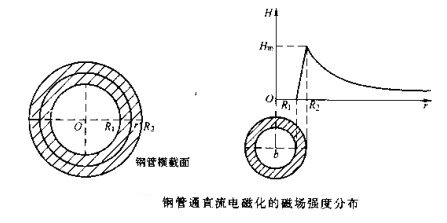 香蕉性爱视频钢管磁场分布